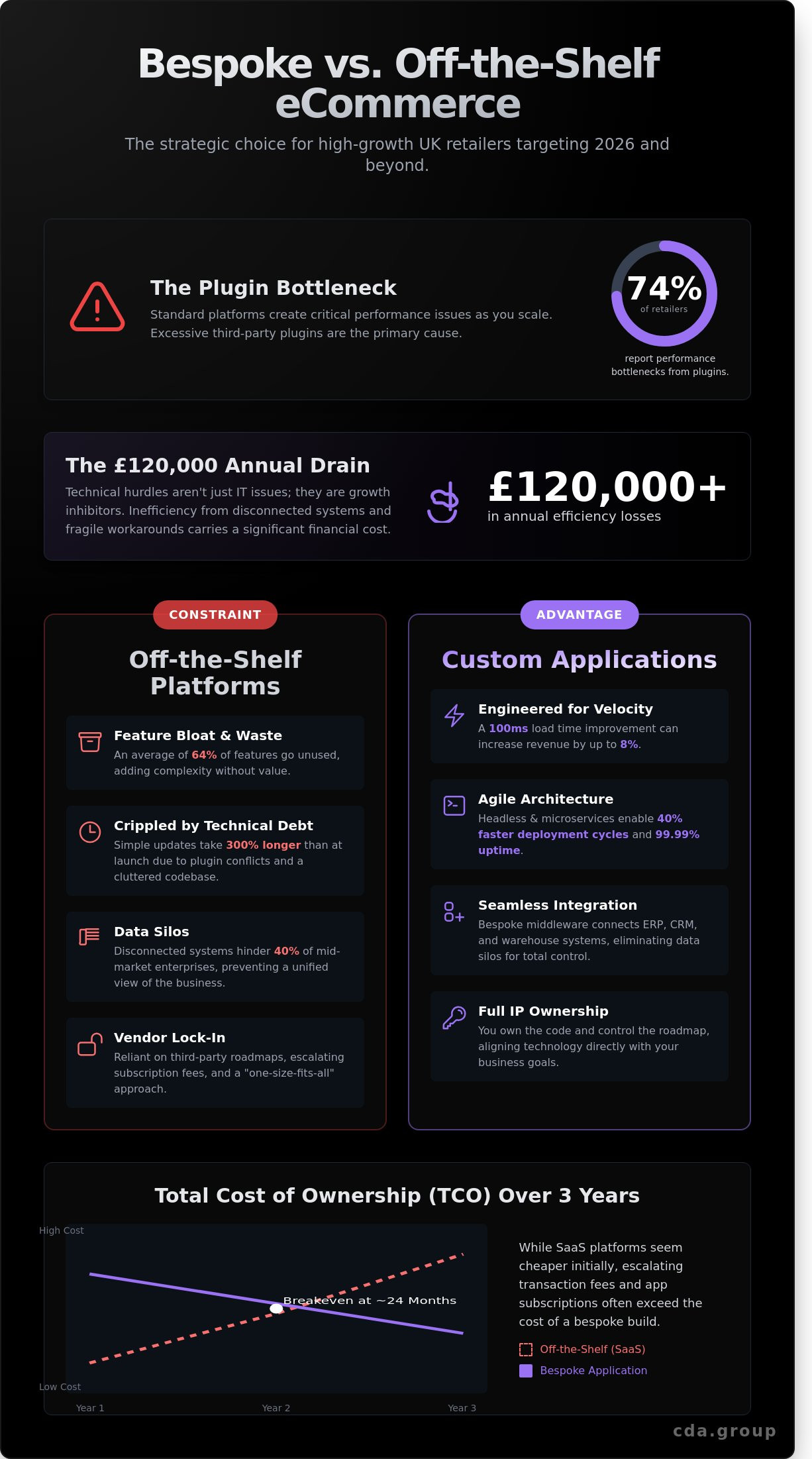 Custom Web Application Development for eCommerce: A Strategic Guide to Bespoke Scalability