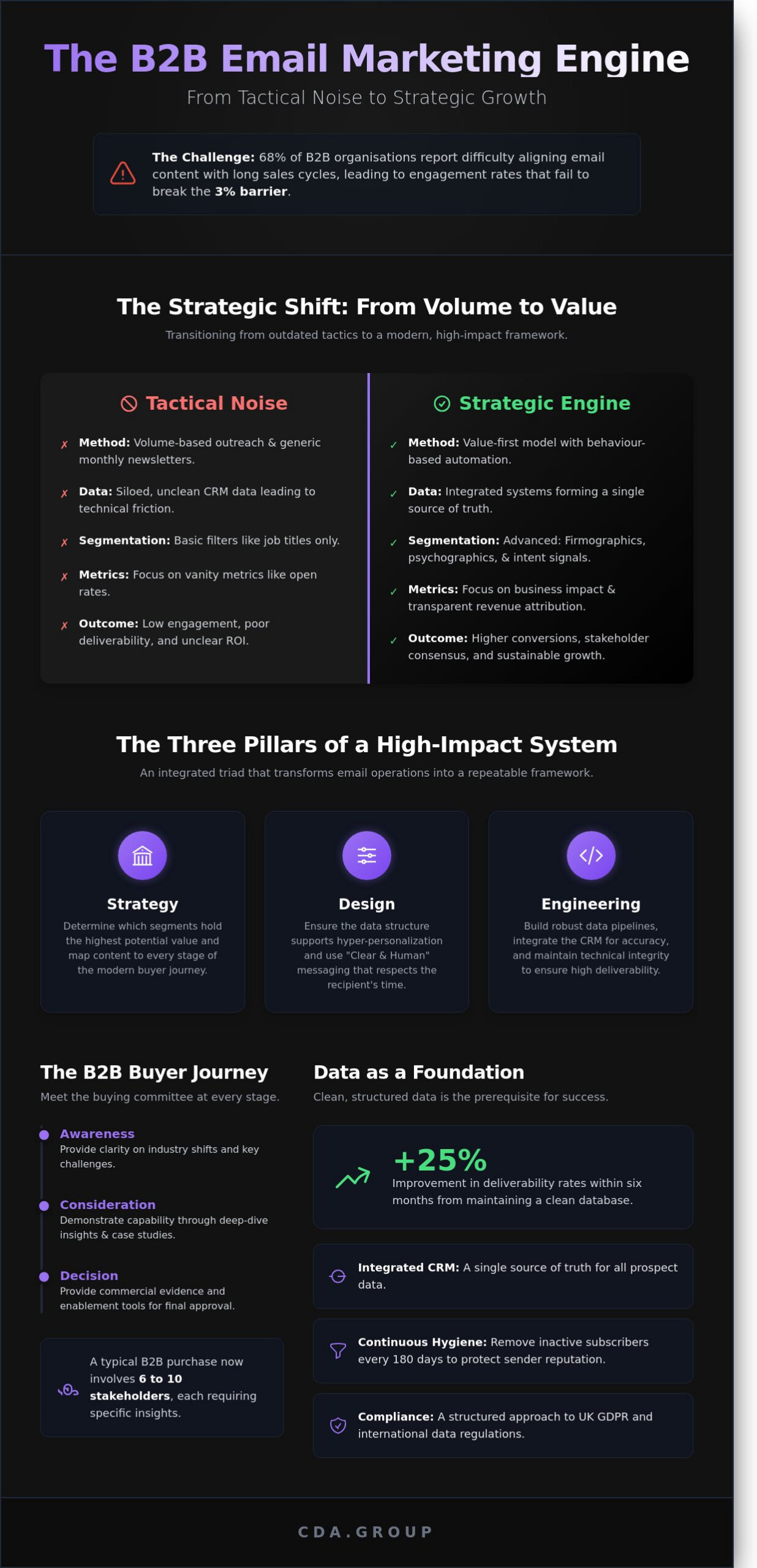 Developing a Strategic B2B Email Marketing Strategy for Sustainable Growth