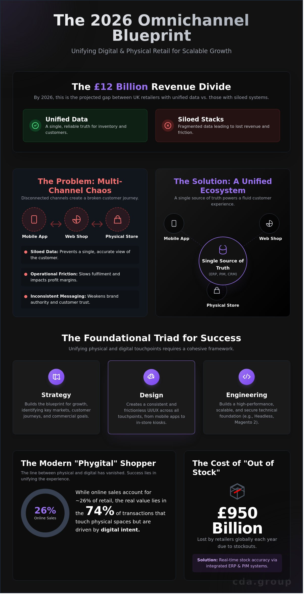 Omnichannel Retail Strategy: A Strategic Blueprint for 2026 Growth