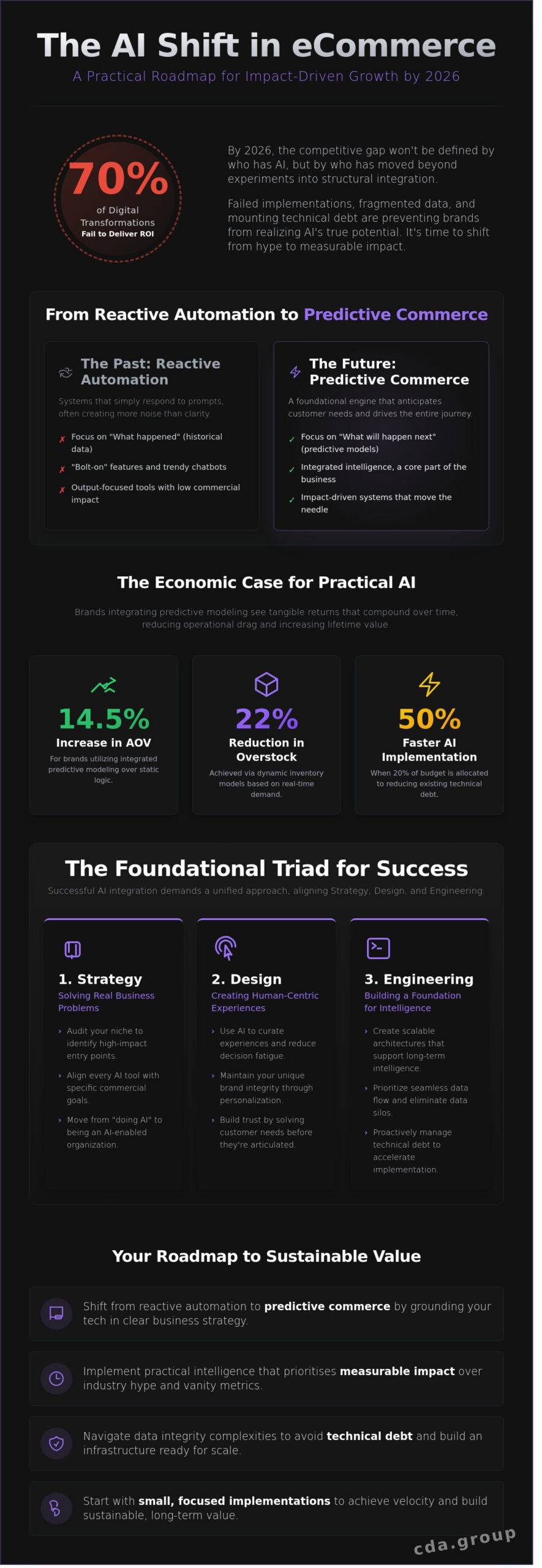 AI in eCommerce: Strategic Implementations for High-Growth Brands in 2026
