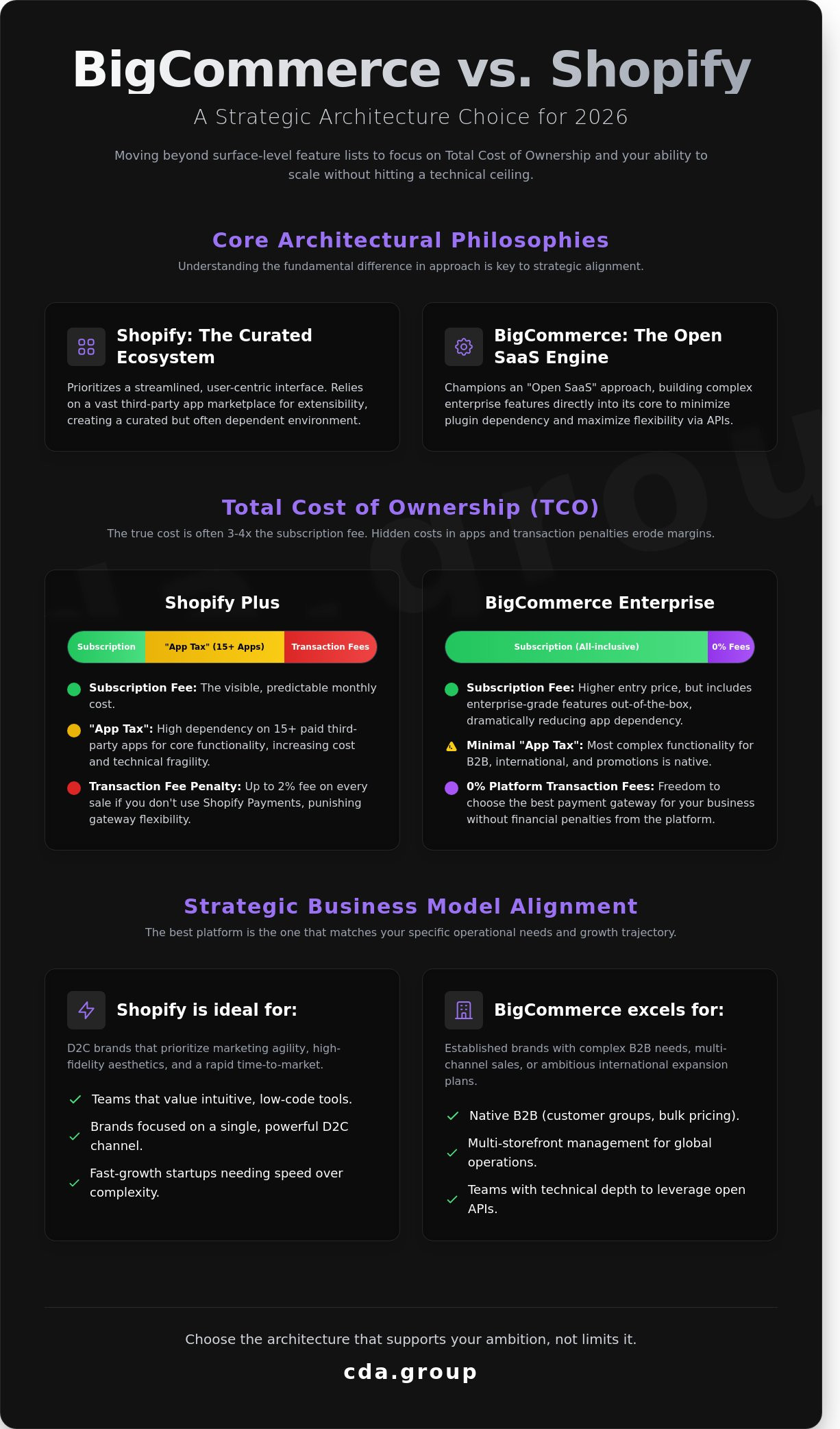 BigCommerce vs Shopify: A Strategic Comparison for High-Growth Brands in 2026