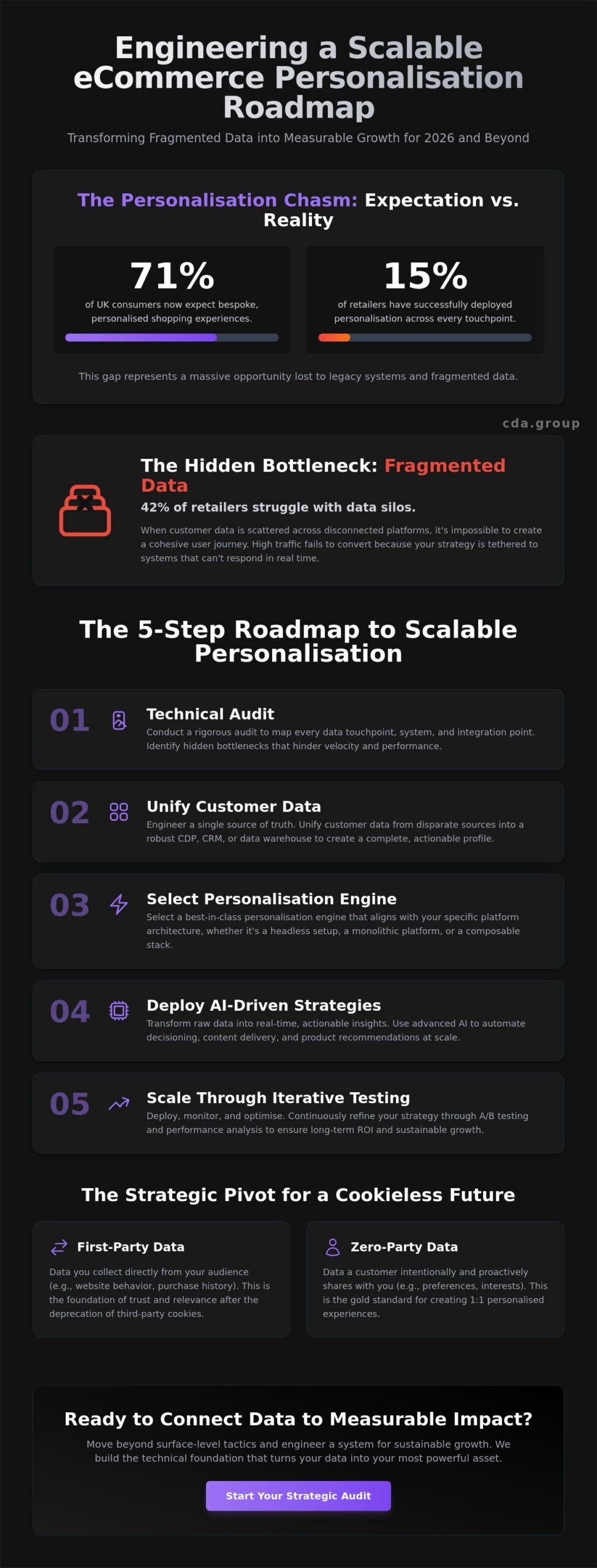 Building a Strategic eCommerce Personalisation Strategy for 2026