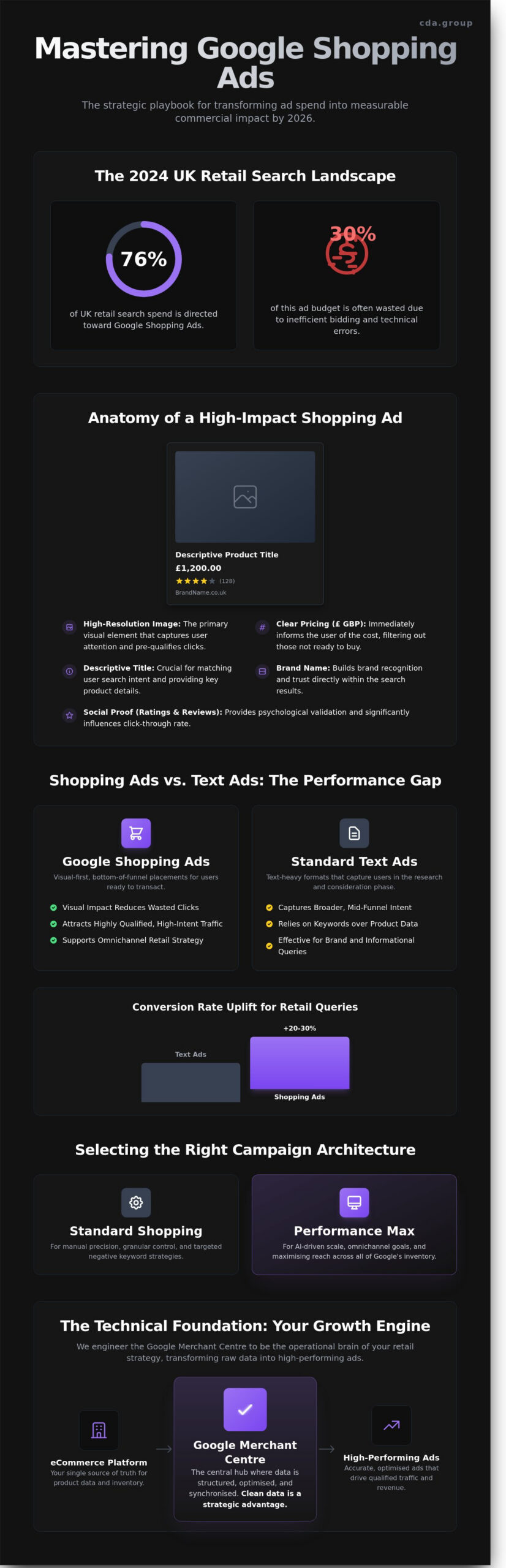 Google Shopping Ads: A Strategic Guide to Engineering eCommerce Growth in 2026