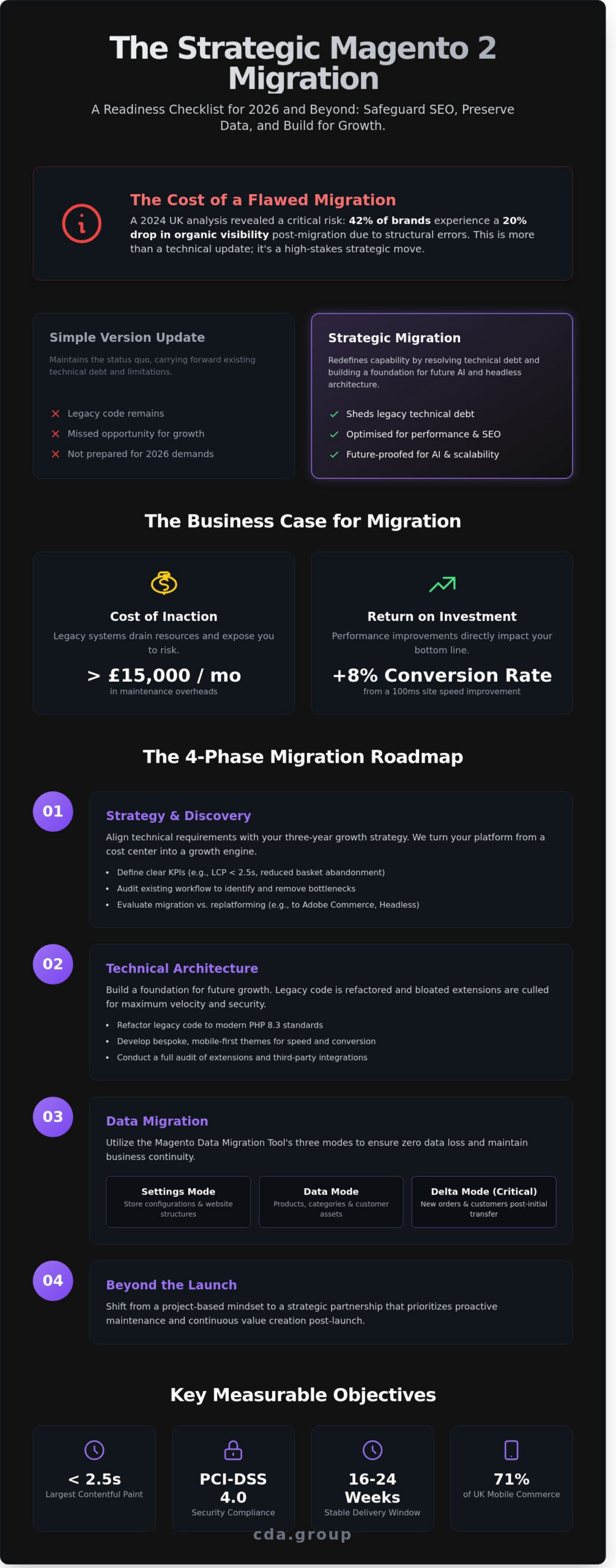 Magento 2 Migration: A Strategic Checklist for High-Growth Brands in 2026
