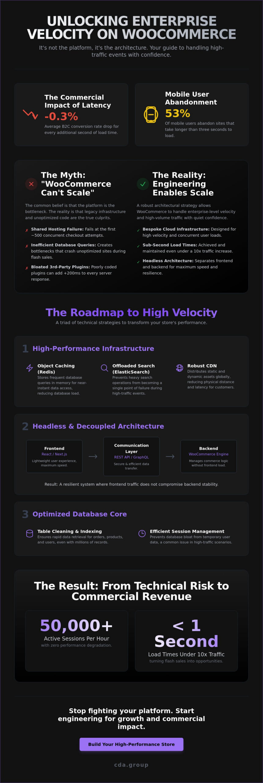 Scaling WooCommerce for High Traffic: Strategic Engineering for 2026