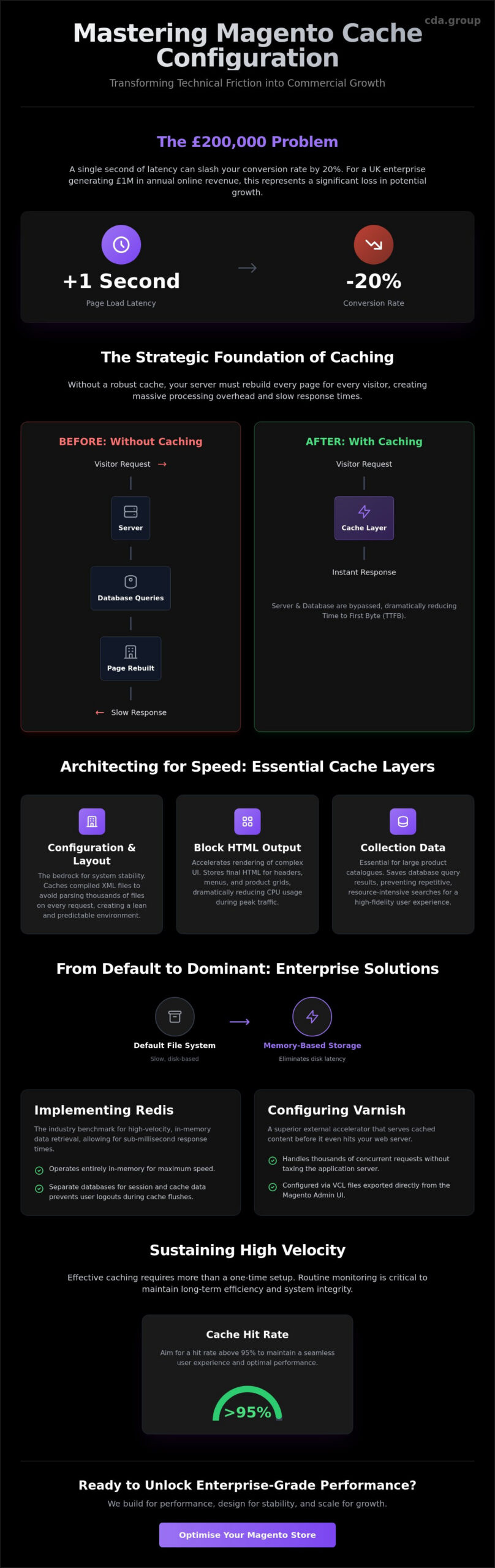 Sequential Guide to Magento Cache Configuration for Peak Performance