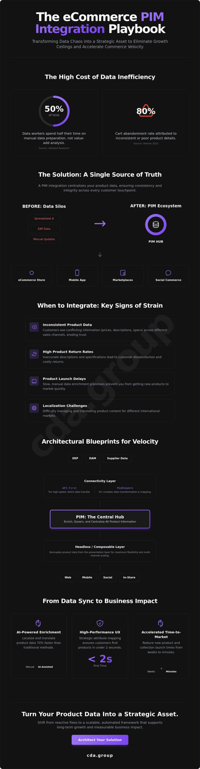 eCommerce PIM Integration: A Strategic Guide to Scalable Product Data