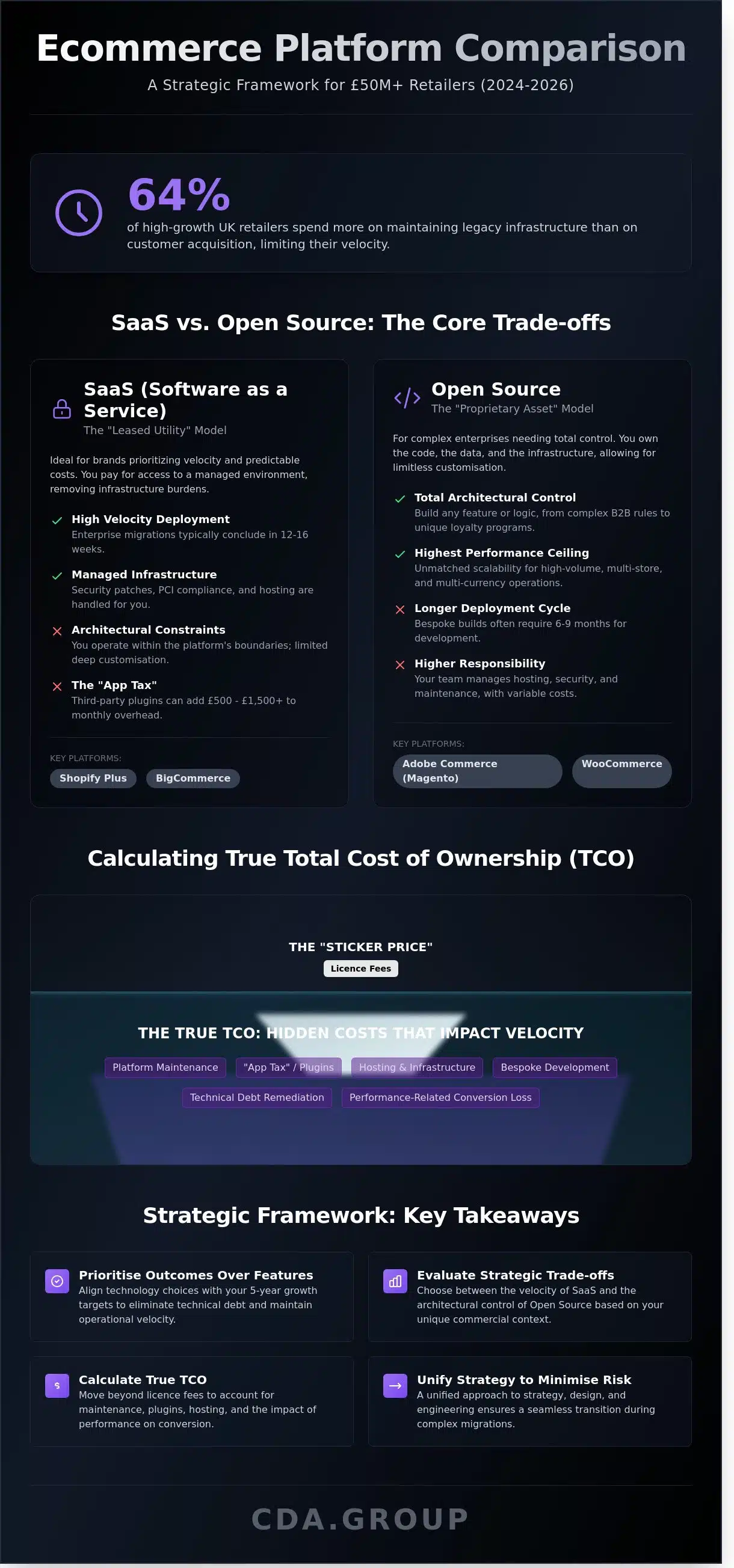 eCommerce Platform Comparison: A Strategic Framework for 2026